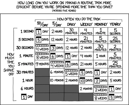 xkcd comic - How long can you work on making a routine task more efficient before you're spending more time than you save? (across five years) xkcd comic - Is It Worth the Time?